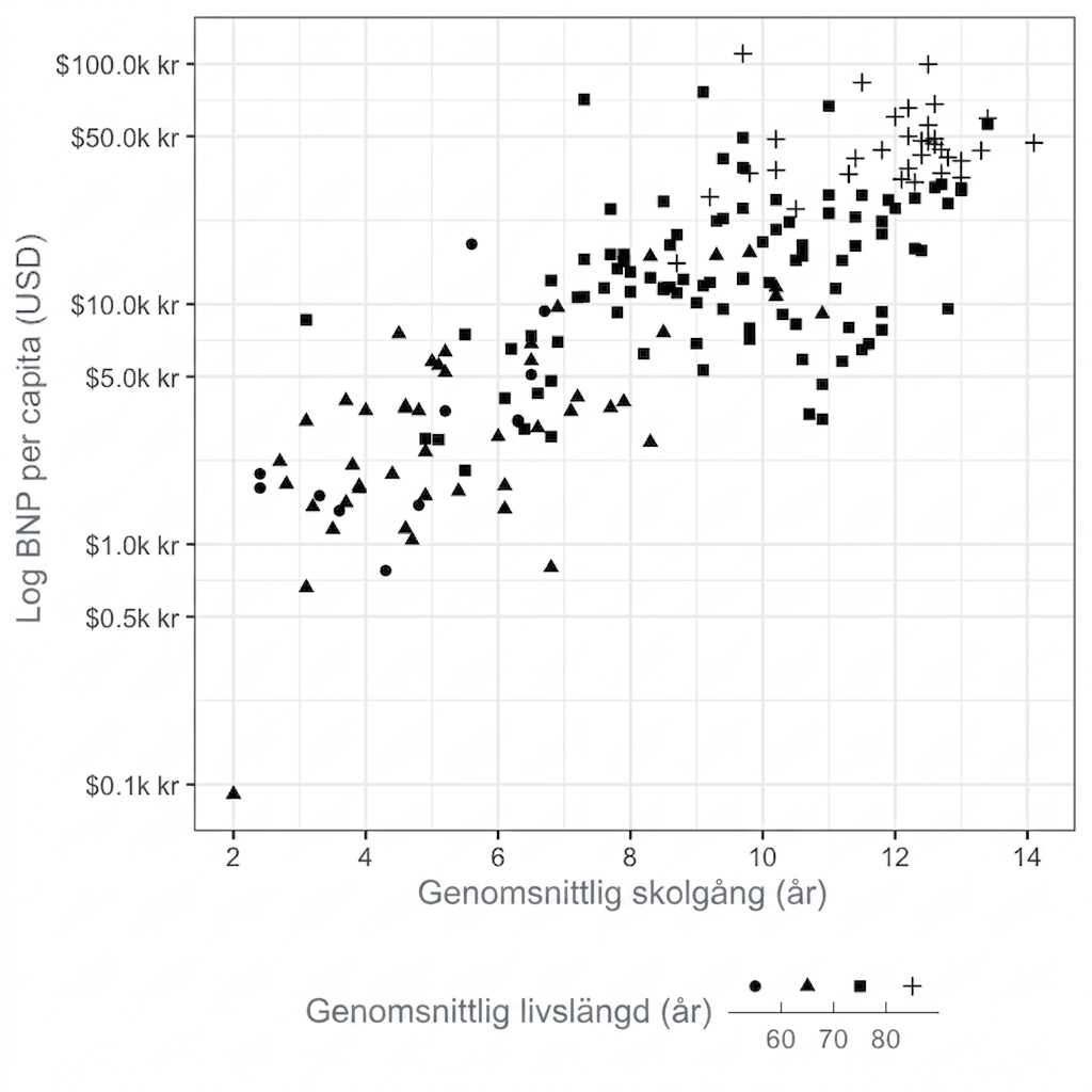 Spridningsdiagram över medellivslängd kontra BNI med medellivslängd representerad av form