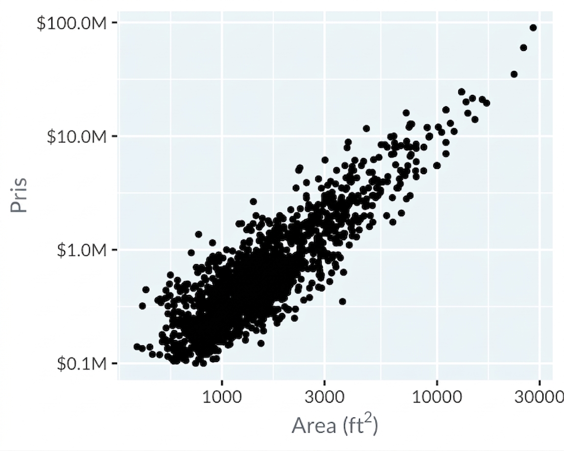 Spridningsdiagram över bostadspriser i LA jämfört med yta