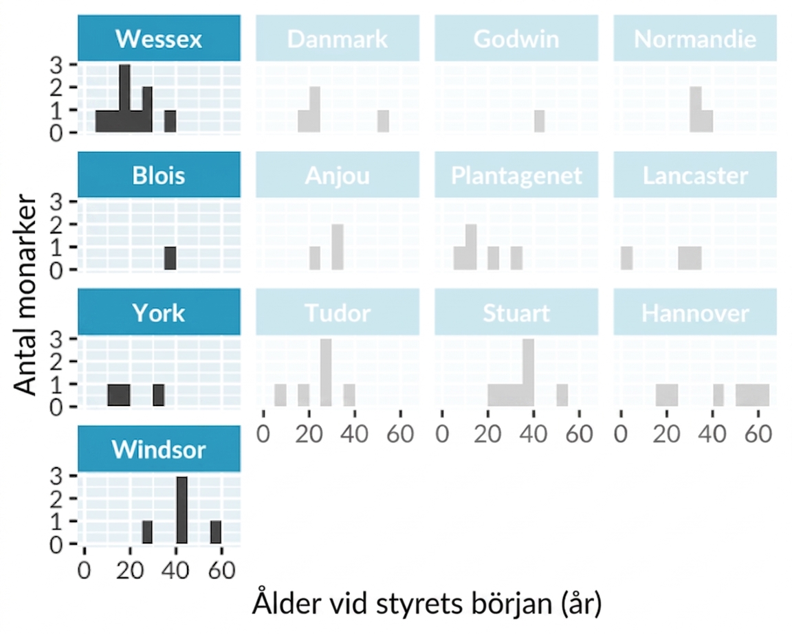 Ett histogram över åldern vid tronstigningen för engelska kungar och drottningar, med separata paneler för varje kungahus. Den vänstra kolumnen av paneler är markerad.