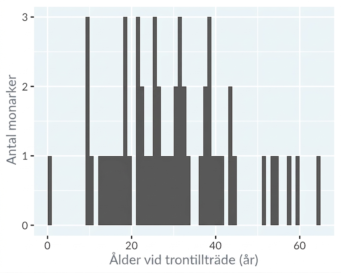 Histogram över åldern vid trontillträde för engelska och brittiska monarker, med en intervallbredd på 1 år.