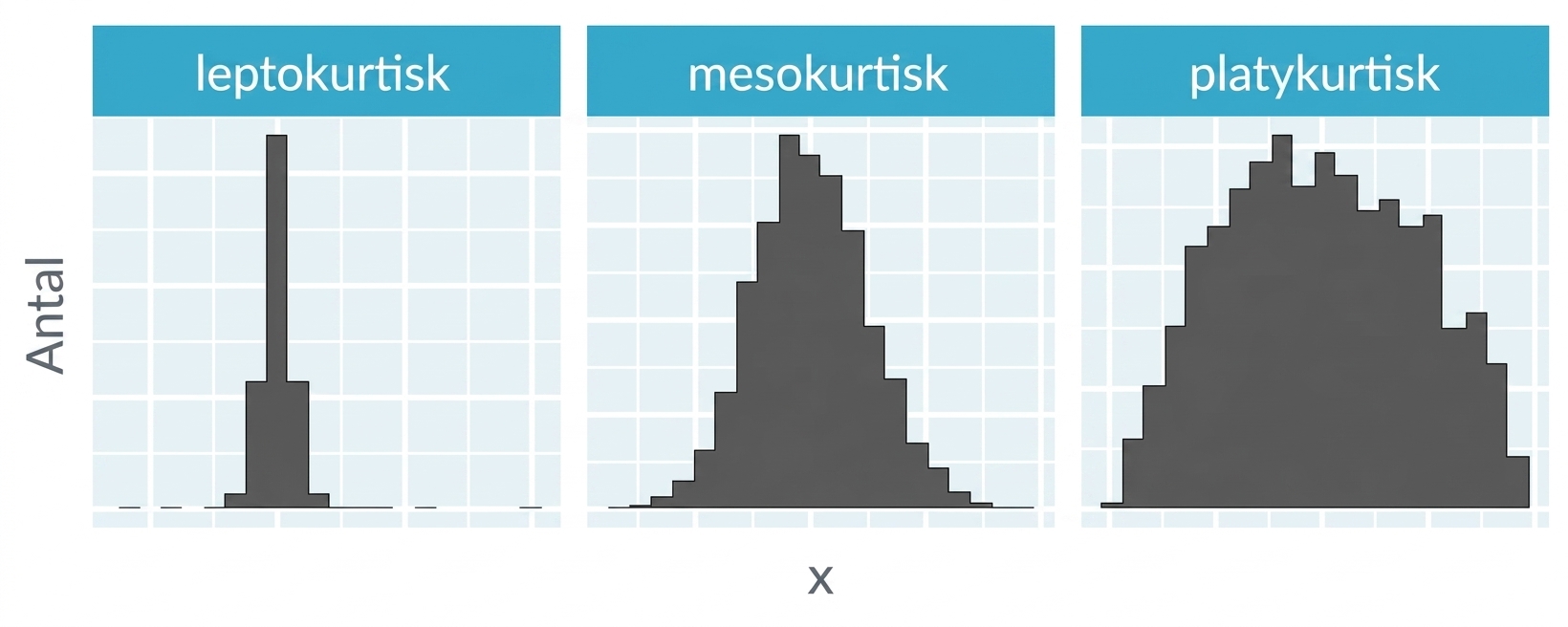 Histogram som visar leptokurtiska, mesokurtiska och platykurtiska fördelningar.