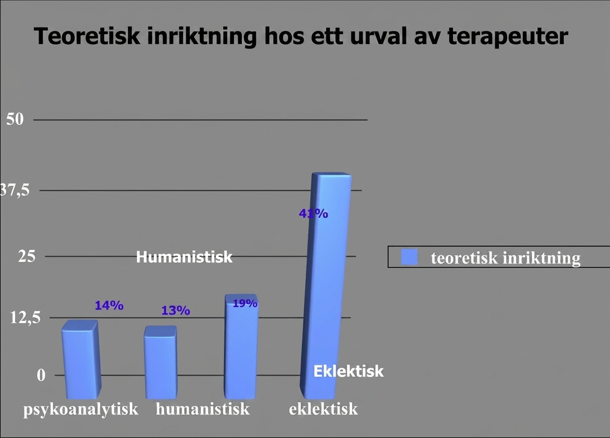 Stapeldiagram över teoretisk orientering med chartjunk