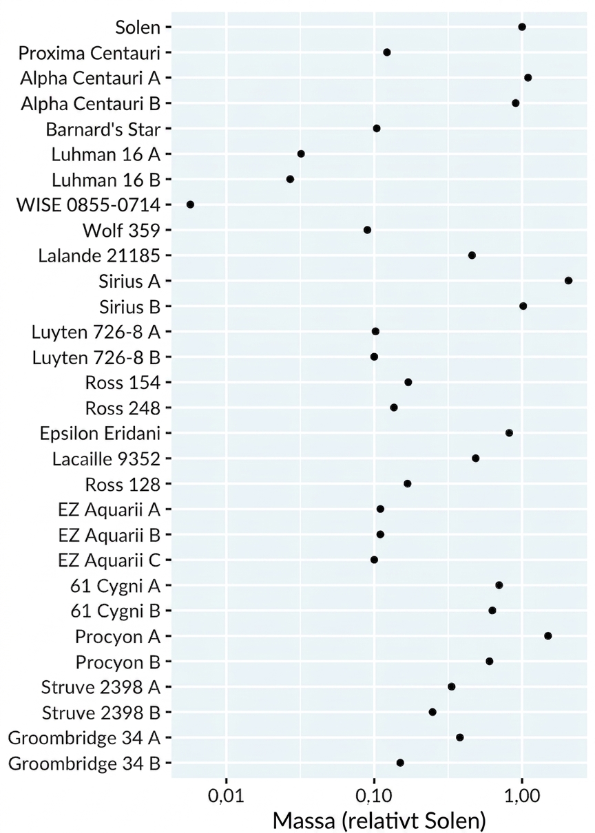 Ett stapeldiagram över massan hos närliggande stjärnor relativt solen. Stjärnorna är sorterade från närmast till längst bort. X-axeln har en logaritmisk skala.