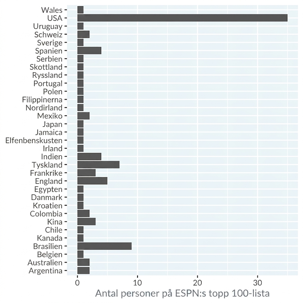 Ett stapeldiagram med antal idrottare per land på ESPNs lista över de 100 mest kända idrottarna, sorterade i bokstavsordning.