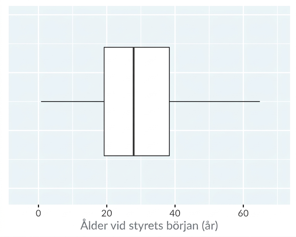 Ett lådagram över åldern vid tronstigningen för kungar och drottningar.