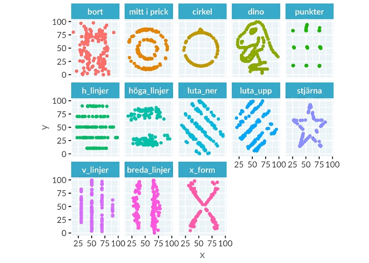Spridningsdiagram för de 13 datamängderna i Dinosaurus Dozen. Varje datamängd ser mycket olika ut jämfört med de andra.