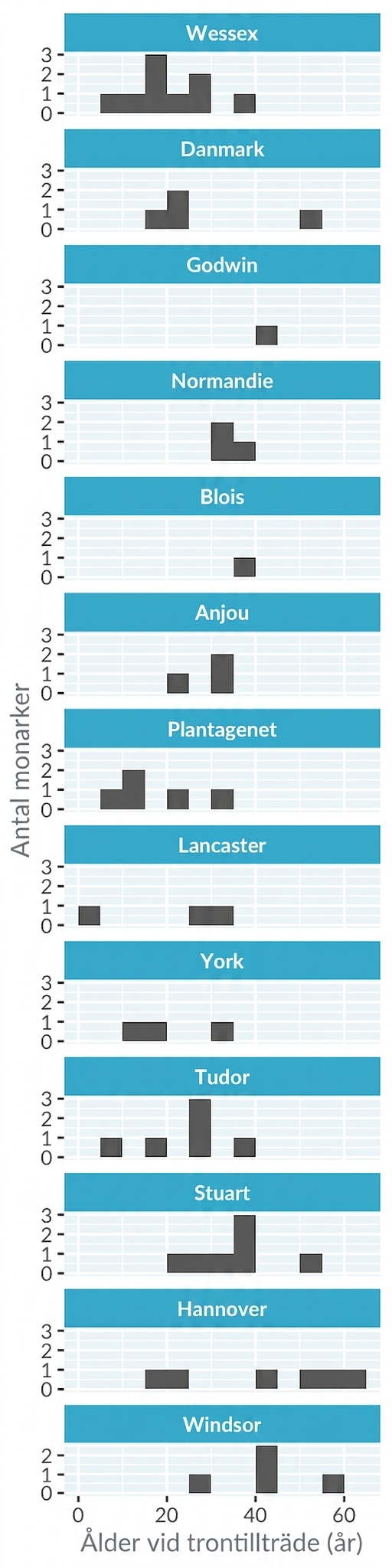 Ett histogram över åldern vid tronstigningen för engelska kungar och drottningar, med separata paneler för varje kungahus. Panelerna är staplade lodrätt i en enda kolumn, vilket gör diagrammet högt och smalt.