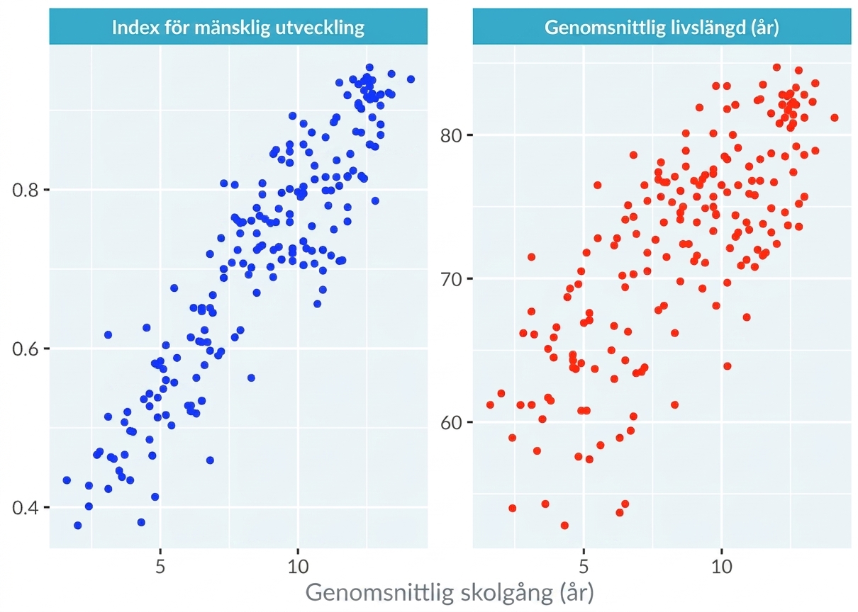 Spridningsdiagram över utbildningslängd uppdelat i två paneler för index för mänsklig utveckling respektive förväntad livslängd