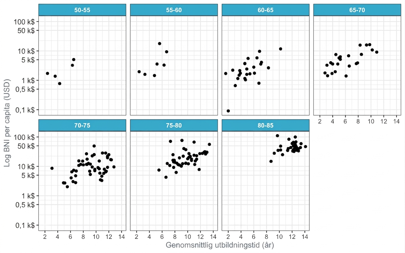 Spridningsdiagram över medellivslängd kontra BNI uppdelat i paneler efter medellivslängd med ett åldersintervall på 5