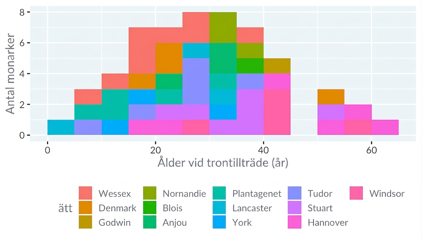 Ett histogram över åldern vid tronstigningen för engelska kungar och drottningar, färgkodat efter kungahus. Det liknar ett blobmonster från ett 1980-talsvideospel.