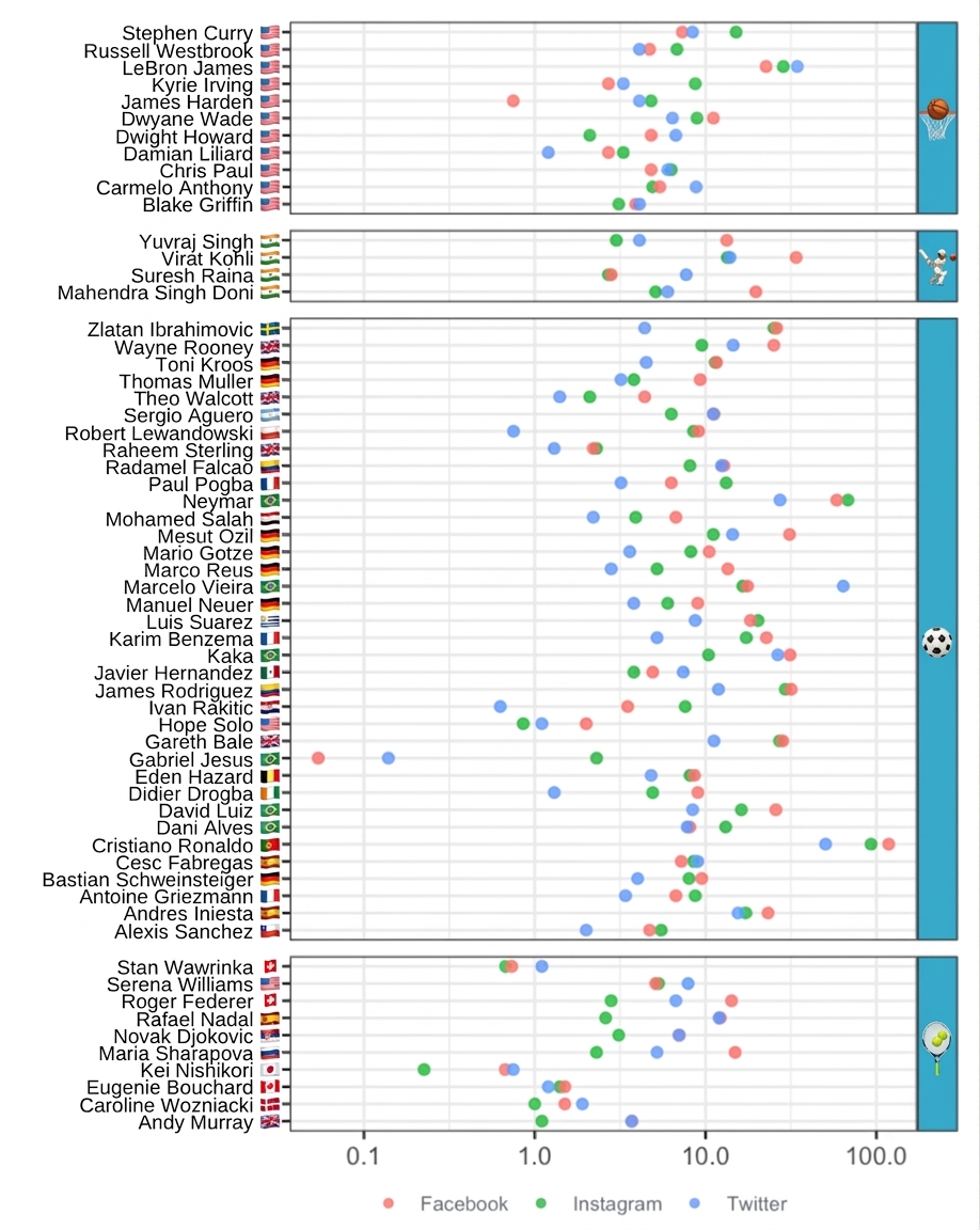 A dot plot of the number of social media followers for famous basketballers, cricketers, soccer players, and tennis players. The social media platforms are Facebook, Instagram, and Twitter.