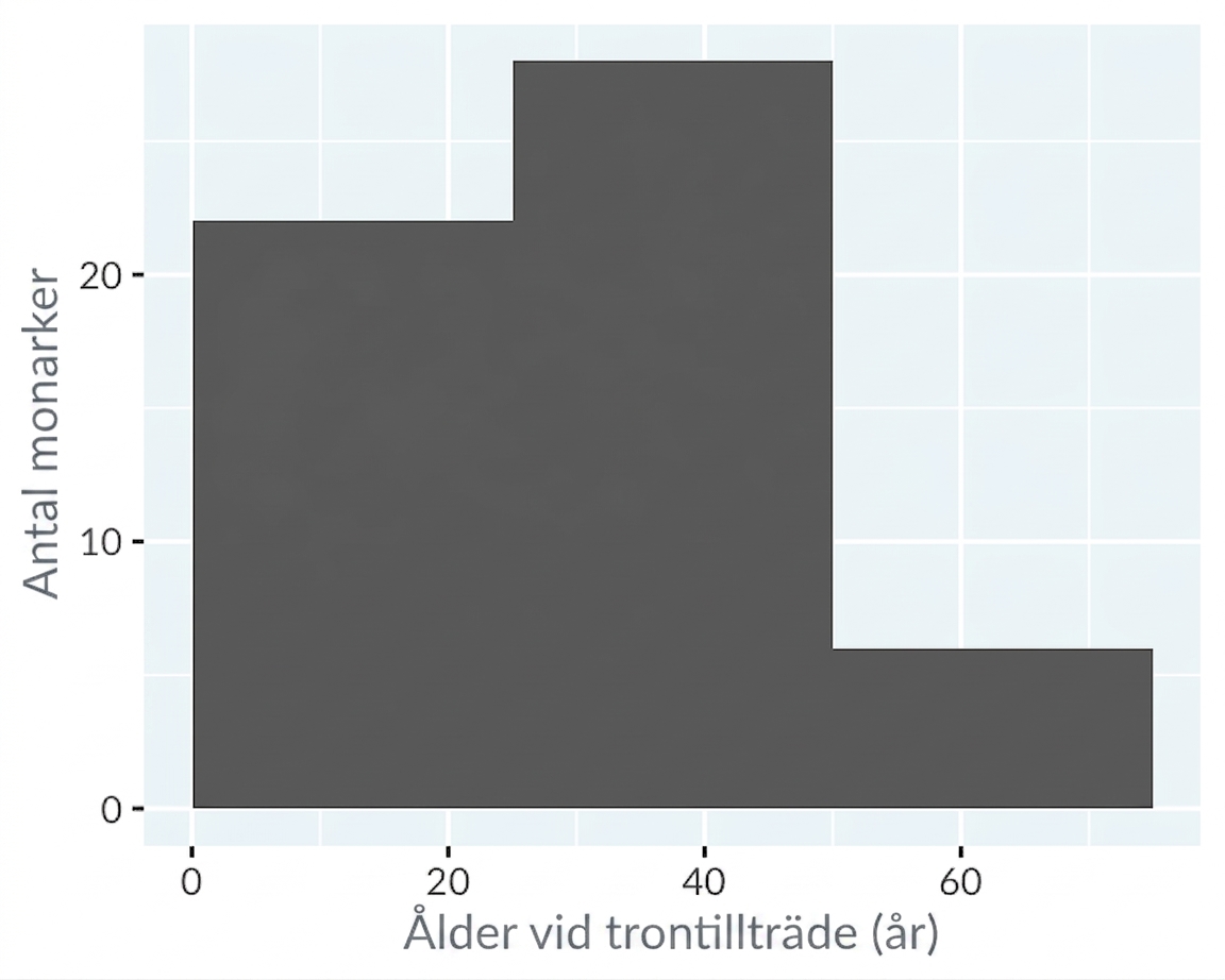 Histogram över åldern vid trontillträde för engelska och brittiska monarker, med en intervallbredd på 25 år.