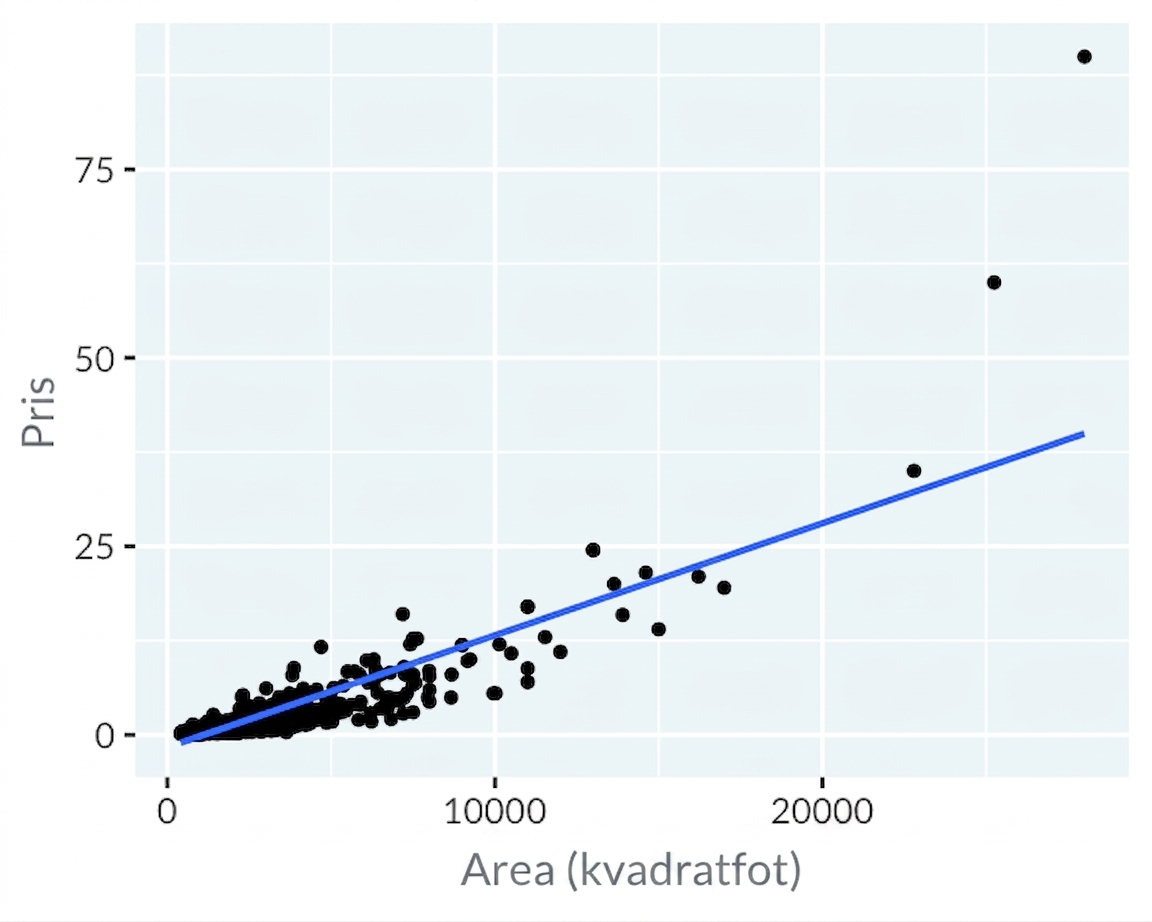Ett spridningsdiagram över bostadspriser i Los Angeles jämfört med area, med linjära skalor på x- och y-axeln. En linjär trendlinje har lagts till, men den passar datapunkterna dåligt.