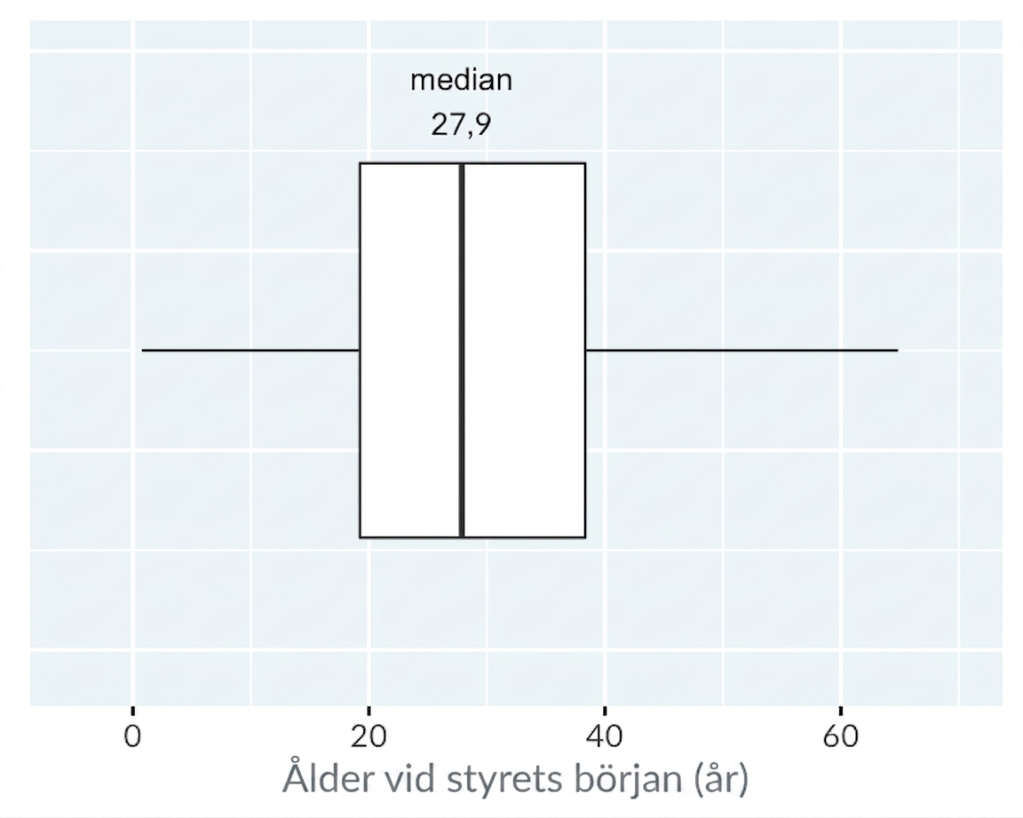 Ett lådagram över åldern vid tronstigningen för kungar och drottningar. Mittlinjen är markerad vid medianen.
