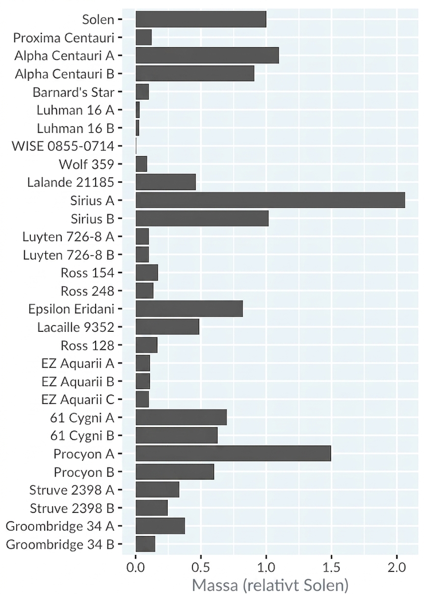Ett stapeldiagram över massan hos närliggande stjärnor relativt solen. Stjärnorna är sorterade från närmast till längst bort.