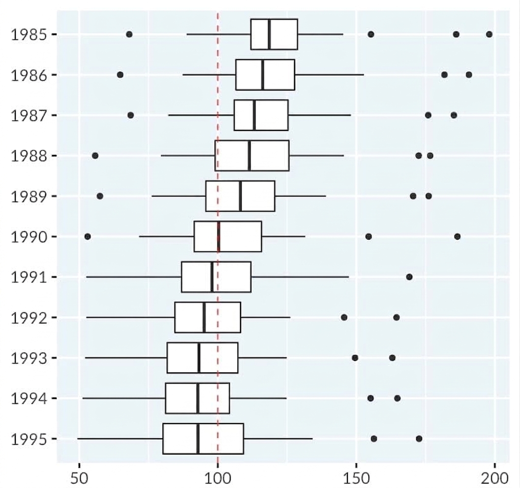 Lådagram över cigarettkonsumtion per capita i USA, från 1985 till 1995.