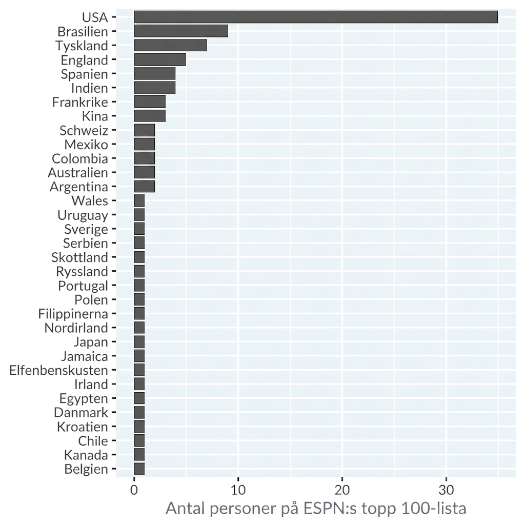 Ett stapeldiagram med antal idrottare per land på ESPNs lista, sorterade efter fallande antal.