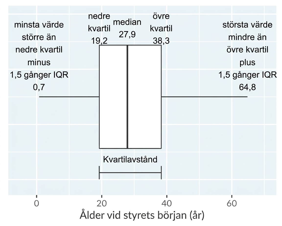 Ett lådagram över åldern vid tronstigningen för kungar och drottningar. Morrhåren löper från lådans sidor till det lägsta respektive högsta värdet som inte är extremvärden.