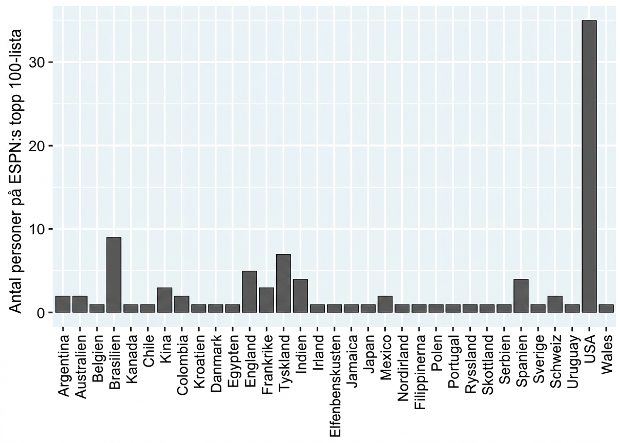Ett stapeldiagram med antal idrottare per land på ESPNs lista, sorterade i bokstavsordning. X- och y-axeln är bytta så att staplarna är vertikala.