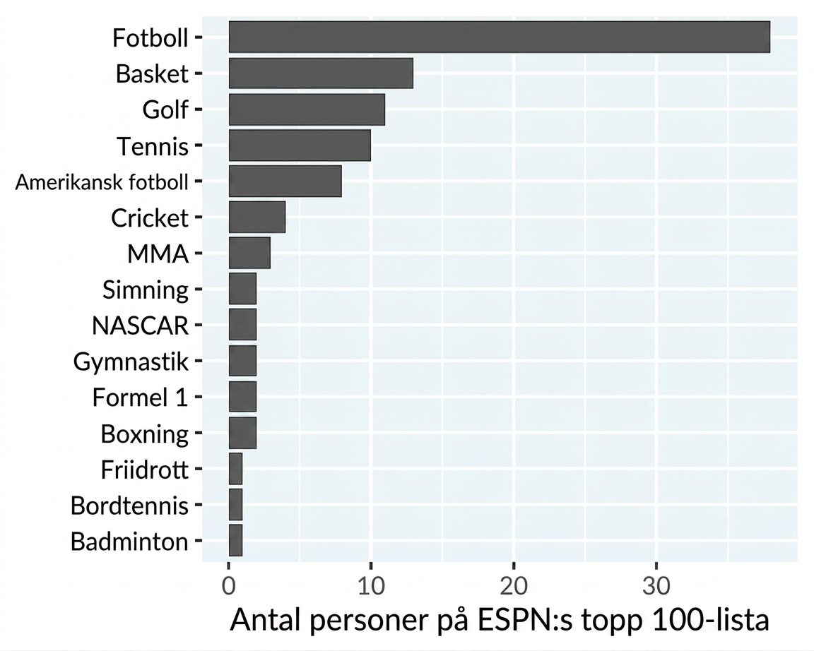 Stapeldiagram över kända idrottare per sport