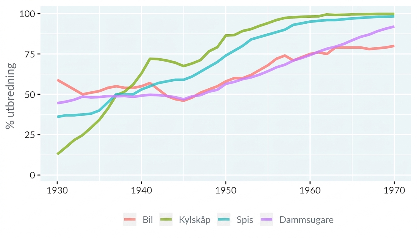 Ett linjediagram över teknikadoption i hushåll i USA. X-axeln löper från 1930 till 1970 och y-axeln från 0 till 100 procent. Fyra linjer visar adoption av bilar, kylskåp, spisar och dammsugare.