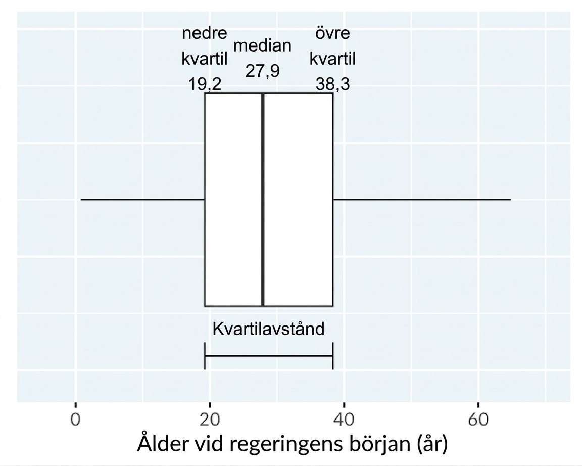 Ett lådagram över åldern vid tronstigningen för kungar och drottningar. Lådans sidor löper från nedre kvartilen till övre kvartilen, och det interkvartila spannet är skillnaden mellan dessa.