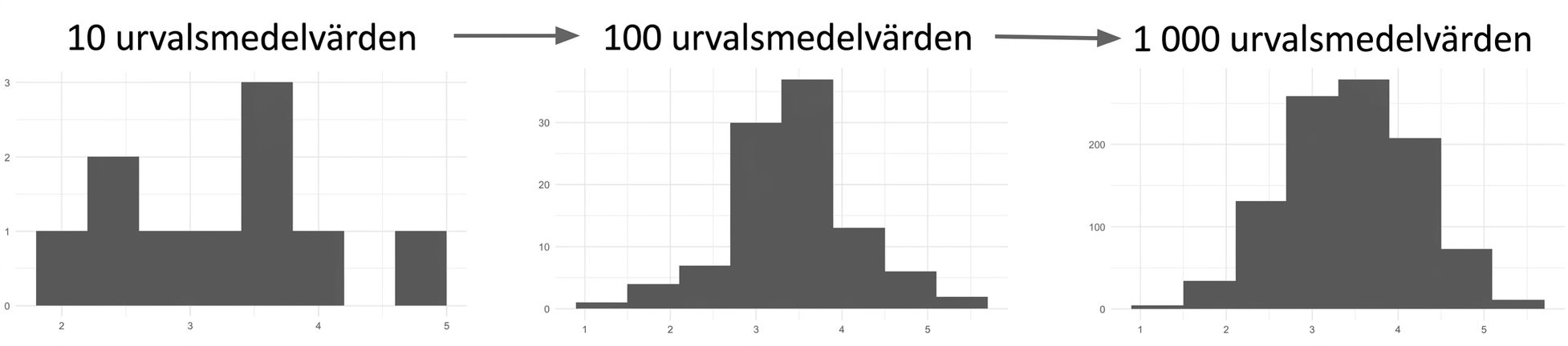 histogram över 10, 100 och 1 000 stickprovsmedelvärden, där fler medelvärden ger en mer klockformad fördelning