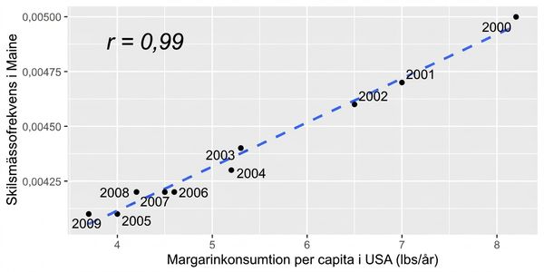 Spridningsdiagram över konsumtion av margarin per capita i USA jämfört med skilsmässofrekvens i Maine. Variablerna är starkt korrelerade med en korrelationskoefficient på 0,99
