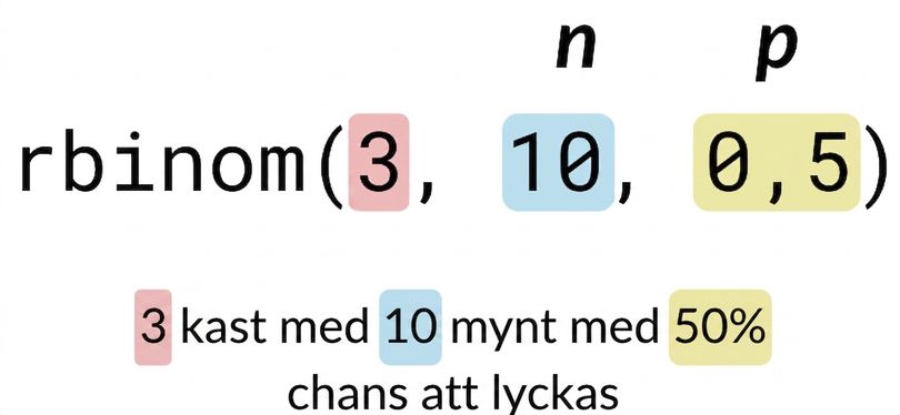 rbinom(3, 10, 0.5) med 3 i rött, 10 i blått, 0.5 i gult. Text: 3 (i rött) kast av 10 (i blått) mynt med 50% (i gult) chans till framgång. n är markerat över 10 i blått och p är markerat över 0.5 i gult.