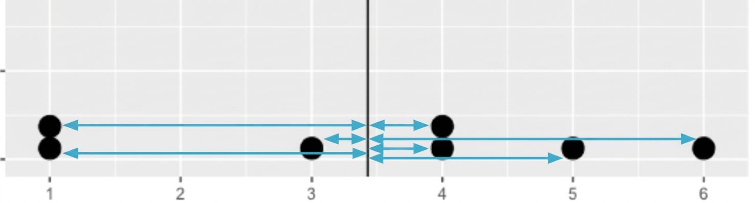 En punktdiagram med 7 datapunkter och en svart linje i mitten som representerar medelvärdet. Pilar är ritade mellan varje punkt och mittlinjen.