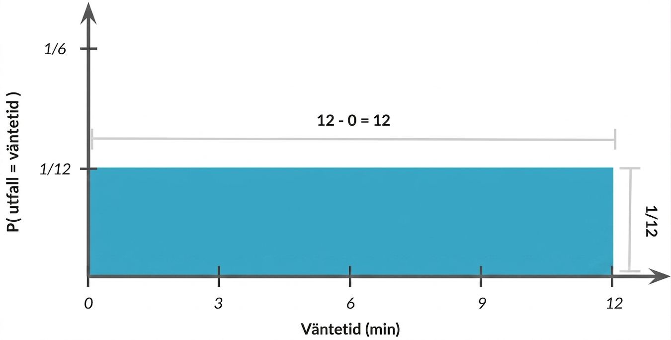 Fördelningens bredd = 1, höjd = 1/12