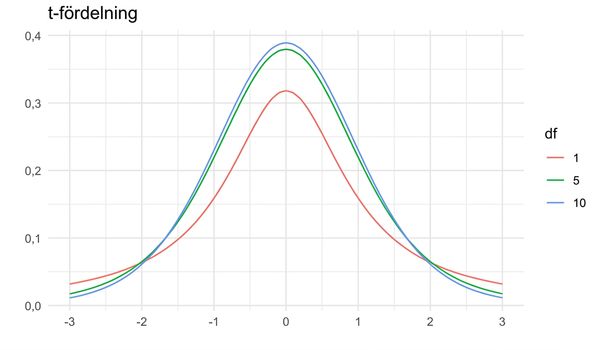 3 t-fördelningar med df = 1, df = 5 och df = 10