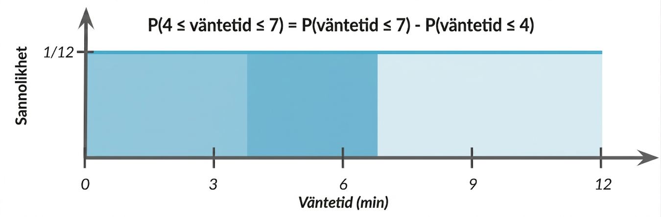 Området 0–4 är ljust markerat, området 4–7 är mörkare markerat