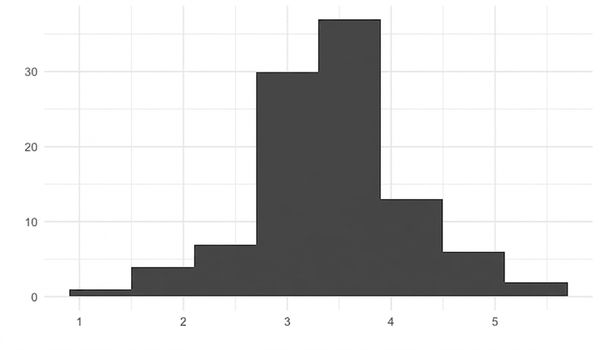 histogram över 100 stickprovsmedelvärden
