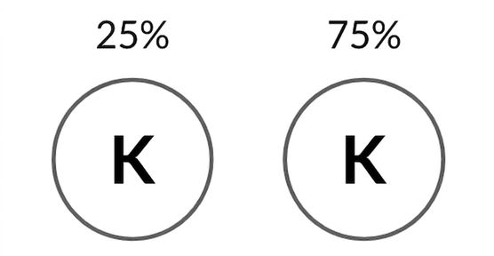 Bild på krona med 25% sannolikhet och klave med 75% sannolikhet