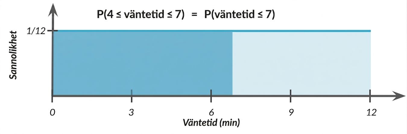 Området från 0 till 7 är markerat