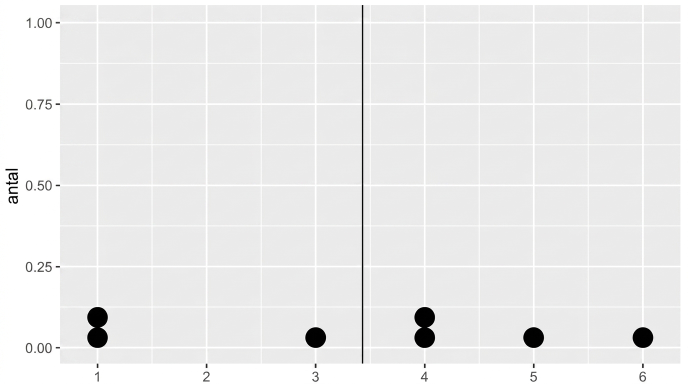 En punktdiagram med 7 datapunkter och en svart linje i mitten som representerar medelvärdet.