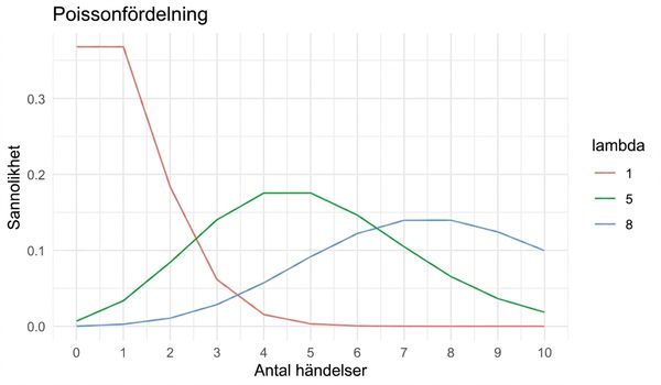 3 Poissonfördelningar: en med lambda = 1, en med lambda = 5 och en med lambda = 8