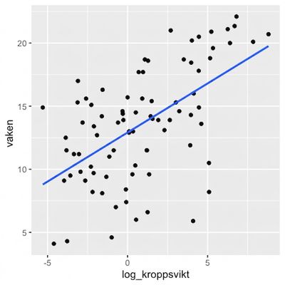 Spridningsdiagram över log kroppsvikt mot vaktid