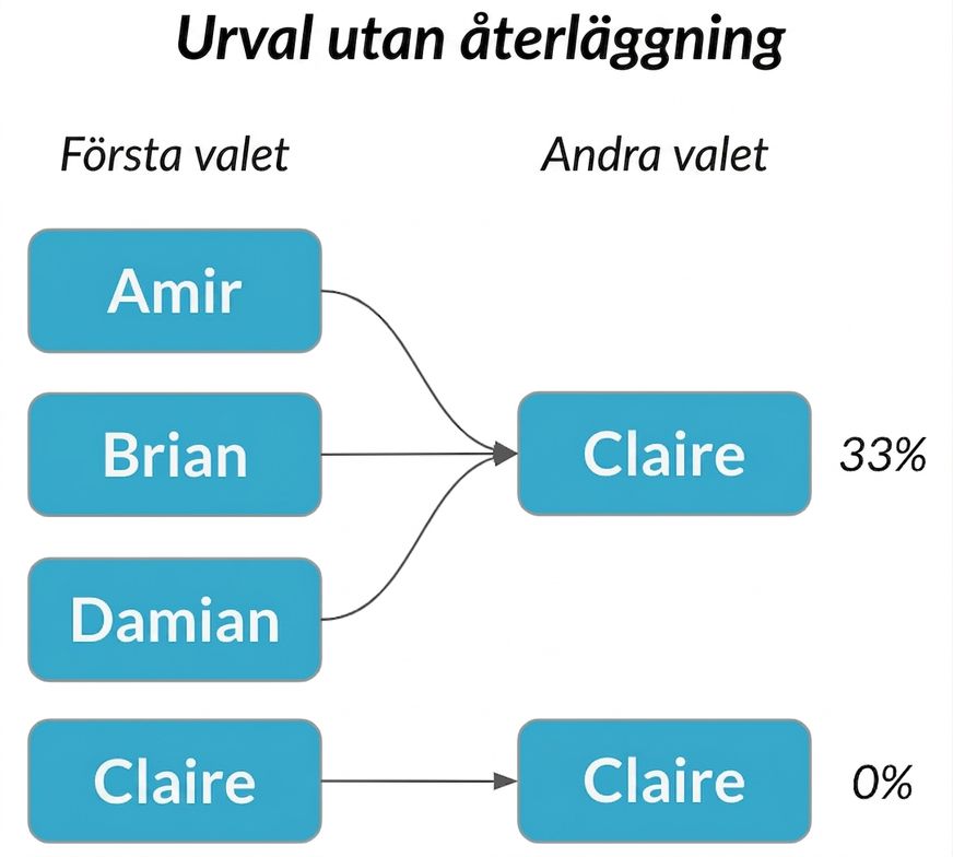 Amir, Brian och Damian i första kolumnen pekar på Claire i andra kolumnen med sannolikheten 33 %