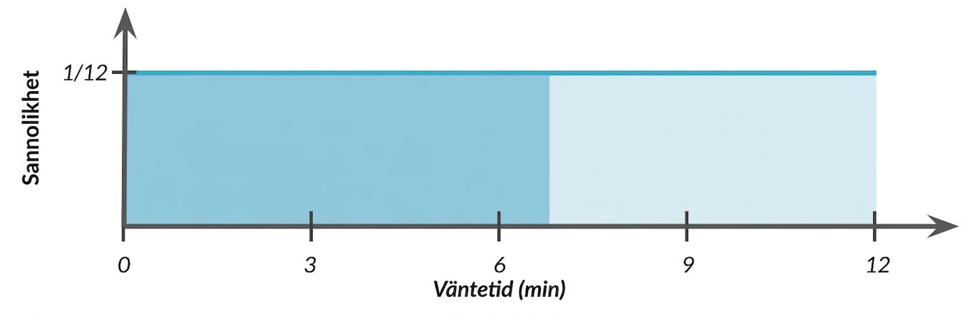 Området från 0 till 7 är markerat under den horisontella linjen