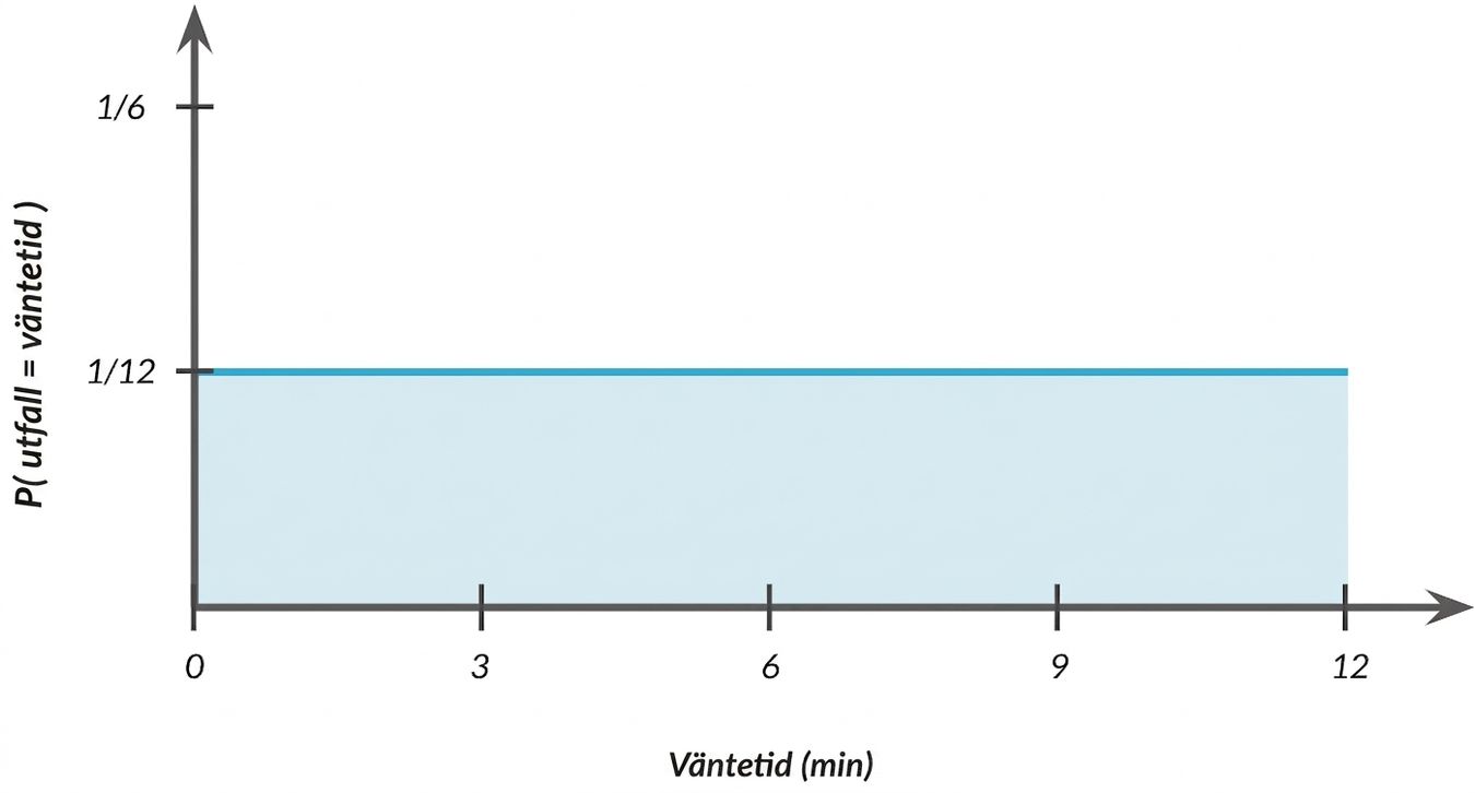Y-axeln visar P(utfall = väntetid) med en horisontell linje vid 1/12