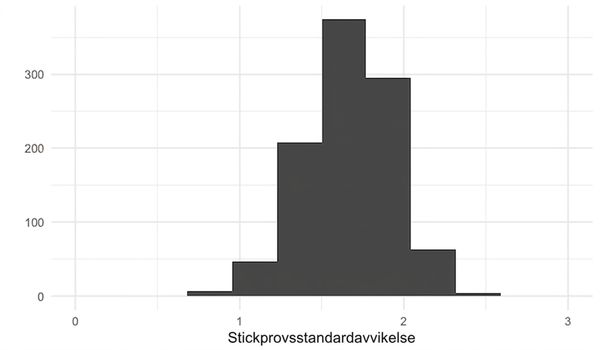 Fördelning av 1 000 stickprovsstandardavvikelser för 5 tärningskast