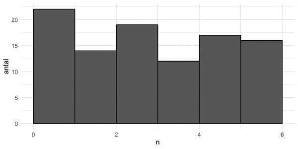 histogram över 100 kast