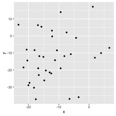 Spridningsdiagram där punkterna ser nästan helt slumpmässigt spridda ut