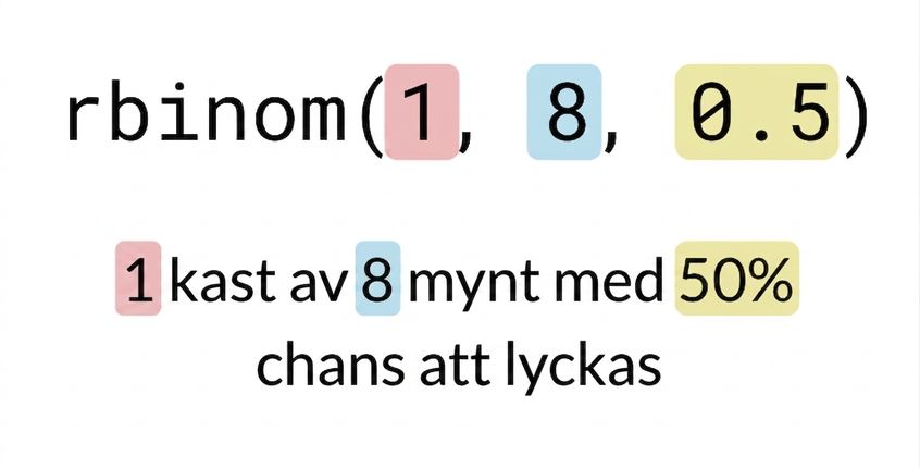 rbinom(1, 8, 0.5) med 1 i rött, 8 i blått, 0.5 i gult. Text: 1 (i rött) kast av 8 (i blått) mynt med 50% (i gult) chans till framgång