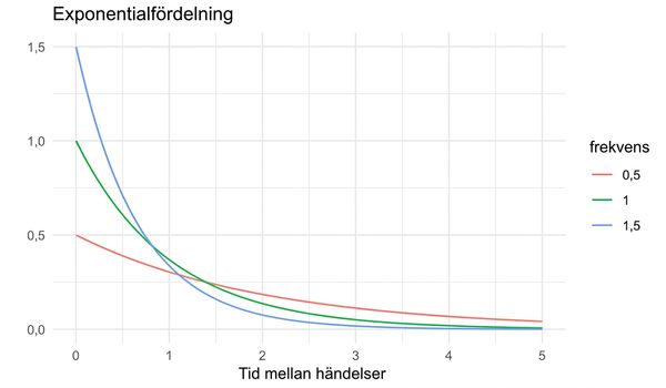3 exponentialfördelningar med lambda = 0,5, lambda = 1 och lambda = 1,5