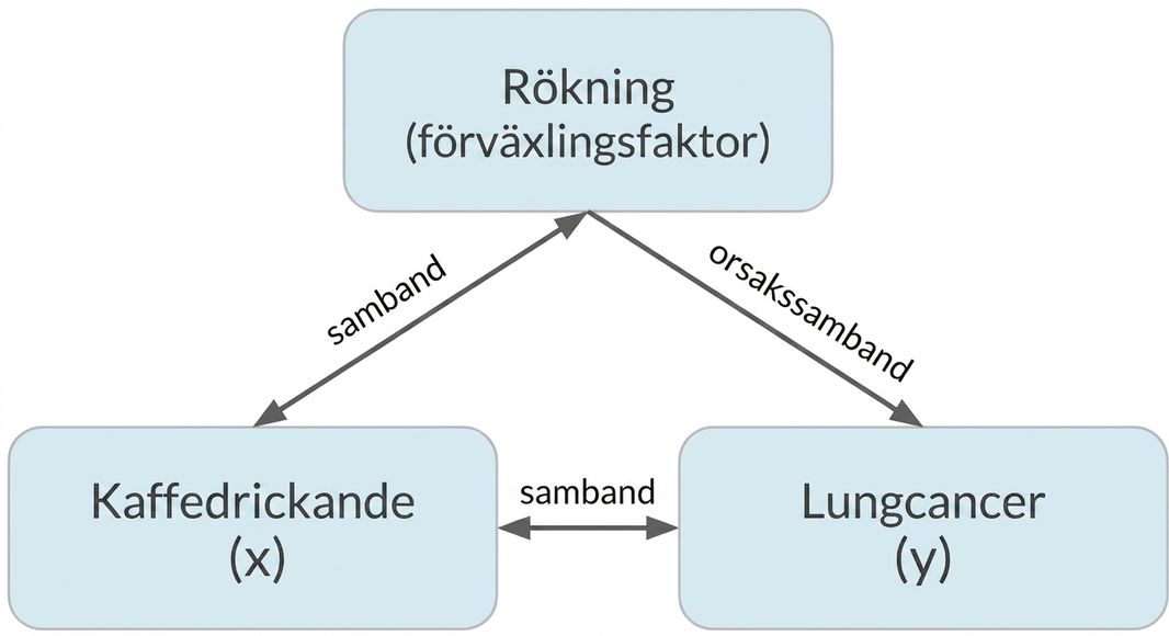 Kaffedrickande (x) med dubbelriktad pil till lungcancer (y) märkt "association". Dubbelriktad pil mellan rökning och kaffedrickande, märkt "association". Pil från rökning till lungcancer märkt "causation".