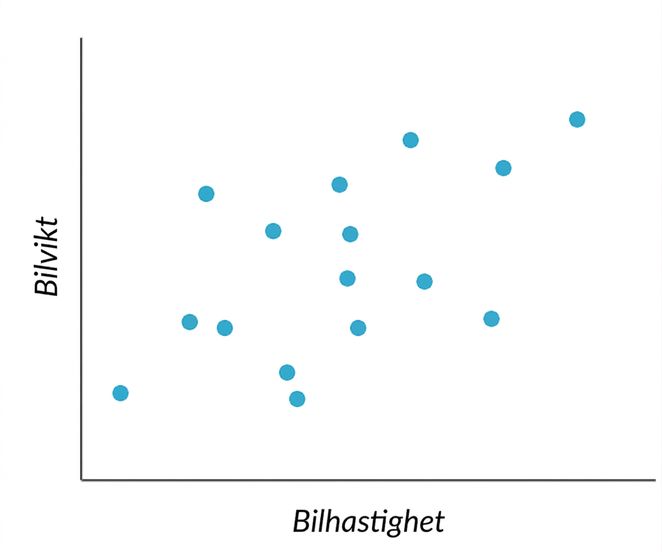 spridningsdiagram över bilhastighet mot bilvikt