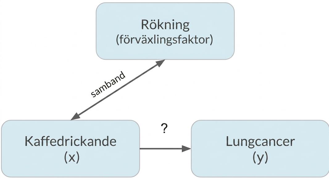 Kaffedrickande (x) med pil till lungcancer (y) och rökning (confounder). Dubbelriktad pil mellan rökning och kaffedrickande, märkt "association".